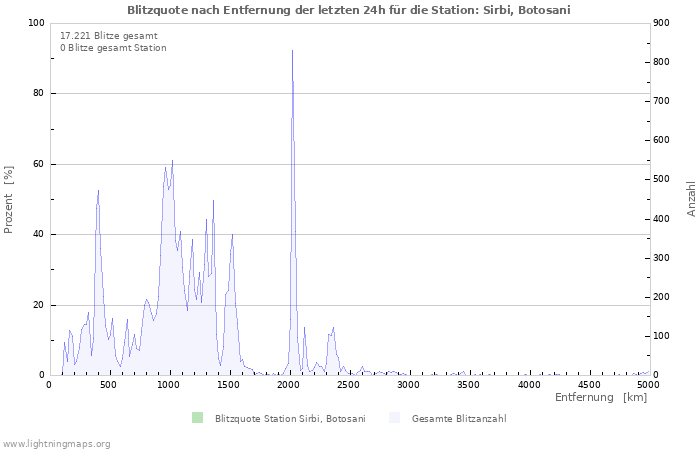 Diagramme: Blitzquote nach Entfernung