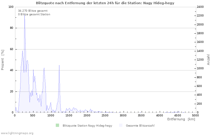 Diagramme: Blitzquote nach Entfernung