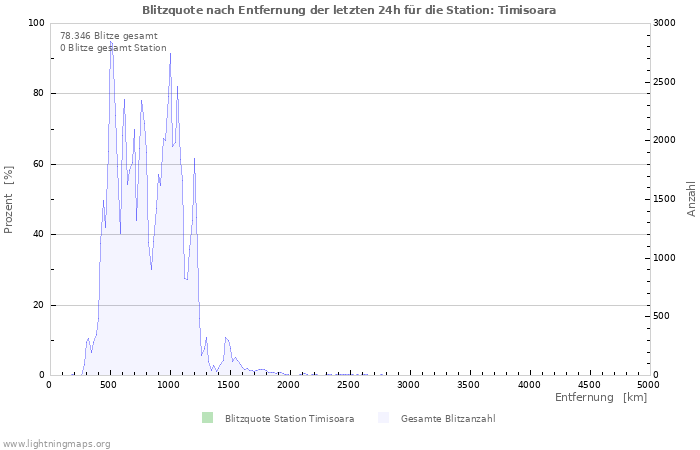 Diagramme: Blitzquote nach Entfernung