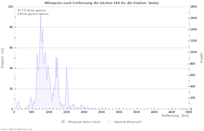 Diagramme: Blitzquote nach Entfernung