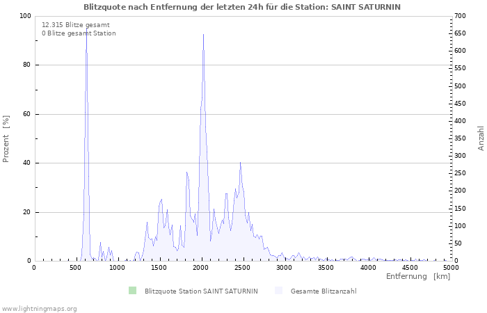 Diagramme: Blitzquote nach Entfernung