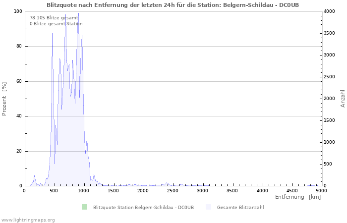 Diagramme: Blitzquote nach Entfernung