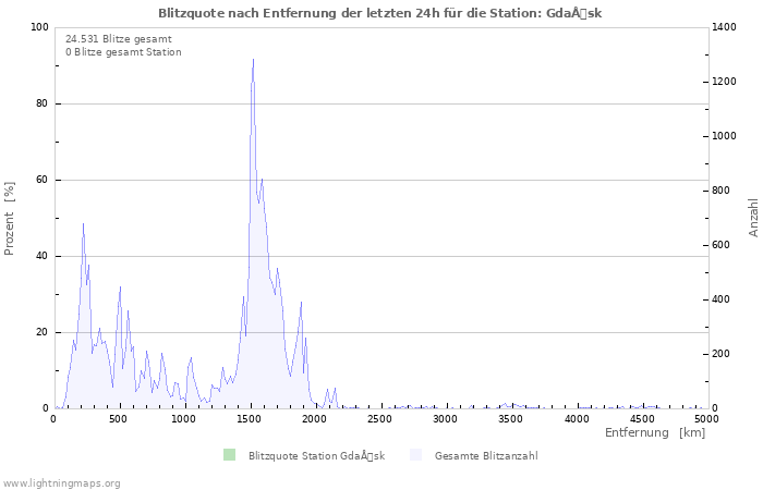 Diagramme: Blitzquote nach Entfernung