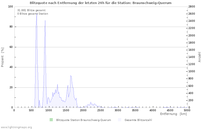 Diagramme: Blitzquote nach Entfernung