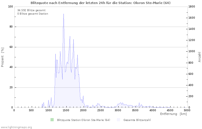 Diagramme: Blitzquote nach Entfernung