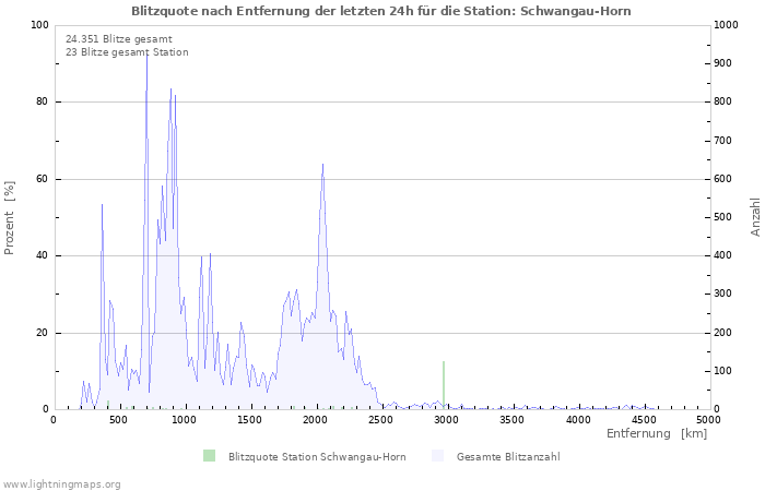 Diagramme: Blitzquote nach Entfernung