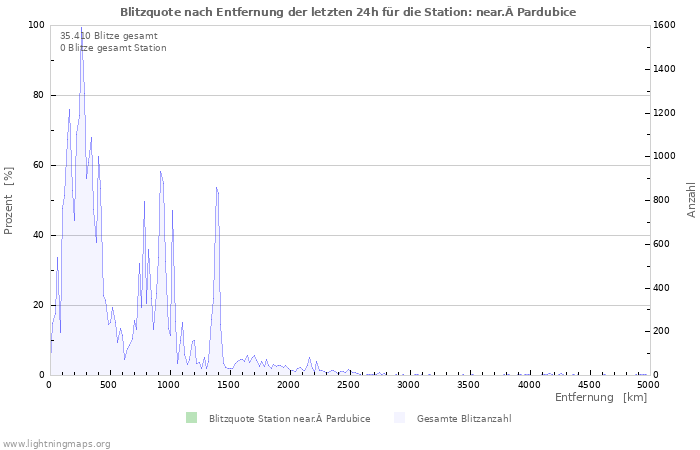 Diagramme: Blitzquote nach Entfernung