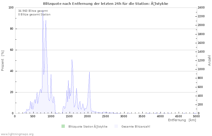 Diagramme: Blitzquote nach Entfernung