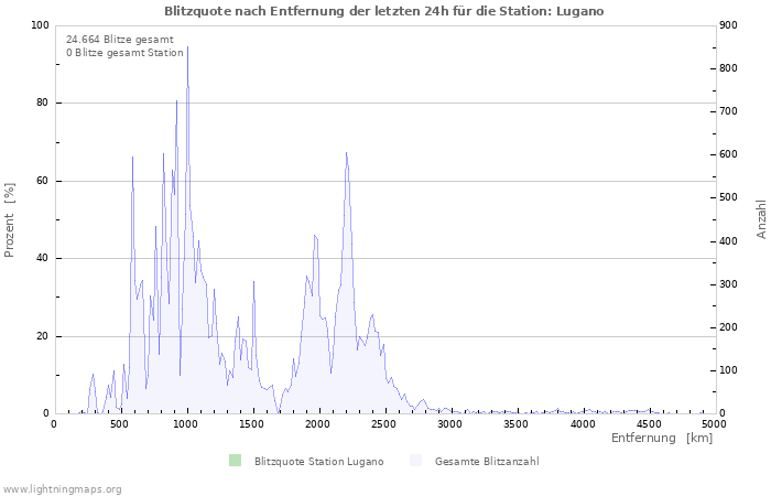 Diagramme: Blitzquote nach Entfernung