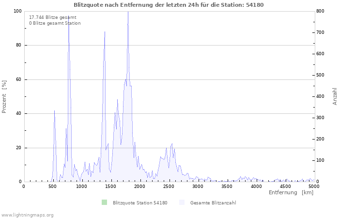 Diagramme: Blitzquote nach Entfernung