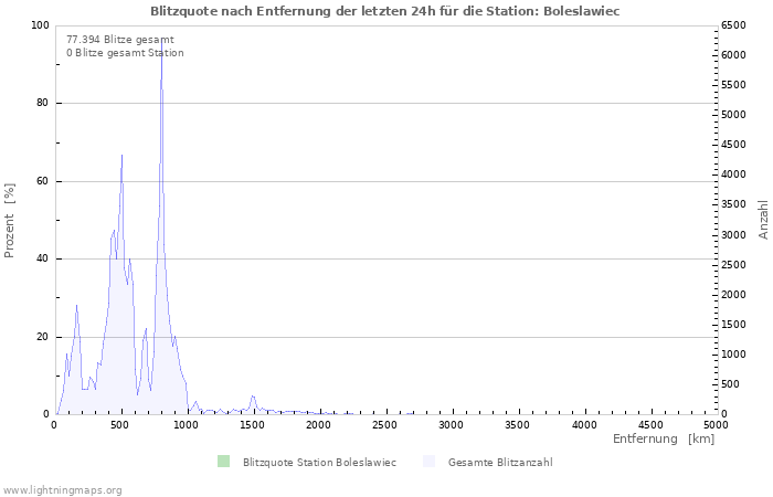 Diagramme: Blitzquote nach Entfernung