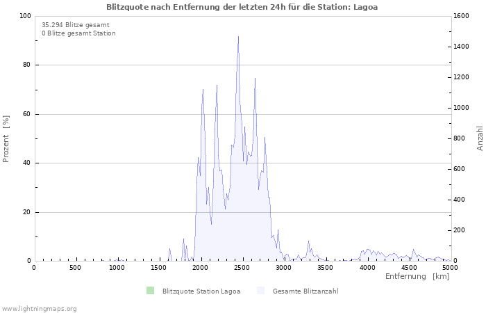 Diagramme: Blitzquote nach Entfernung