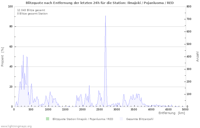 Diagramme: Blitzquote nach Entfernung