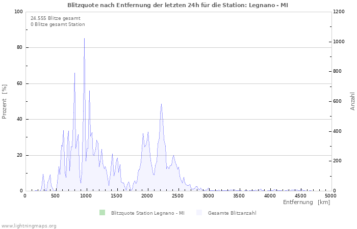 Diagramme: Blitzquote nach Entfernung