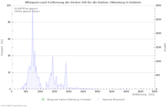 Diagramme: Blitzquote nach Entfernung