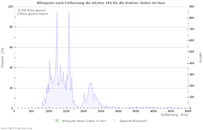 Diagramme: Blitzquote nach Entfernung