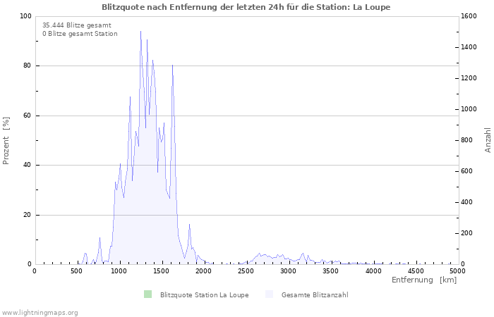 Diagramme: Blitzquote nach Entfernung