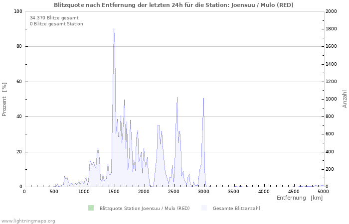 Diagramme: Blitzquote nach Entfernung