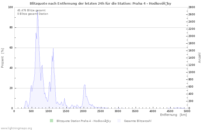 Diagramme: Blitzquote nach Entfernung