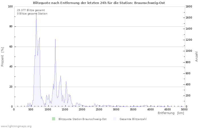 Diagramme: Blitzquote nach Entfernung