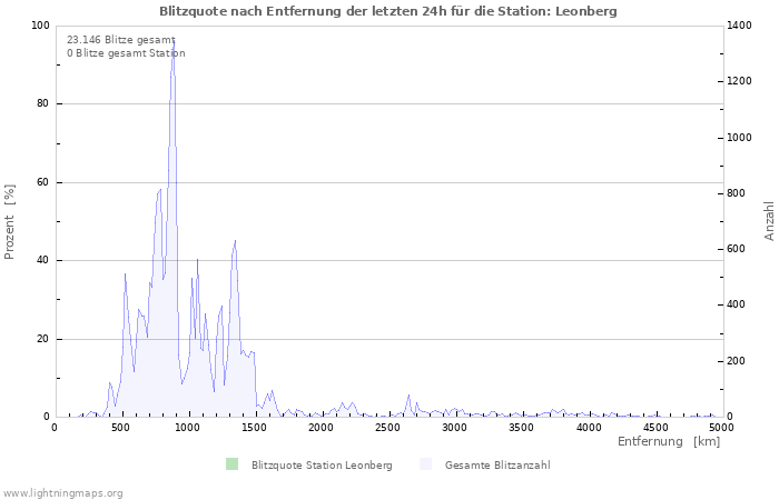 Diagramme: Blitzquote nach Entfernung