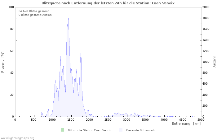 Diagramme: Blitzquote nach Entfernung