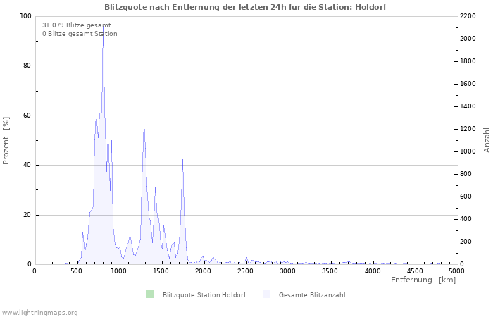 Diagramme: Blitzquote nach Entfernung