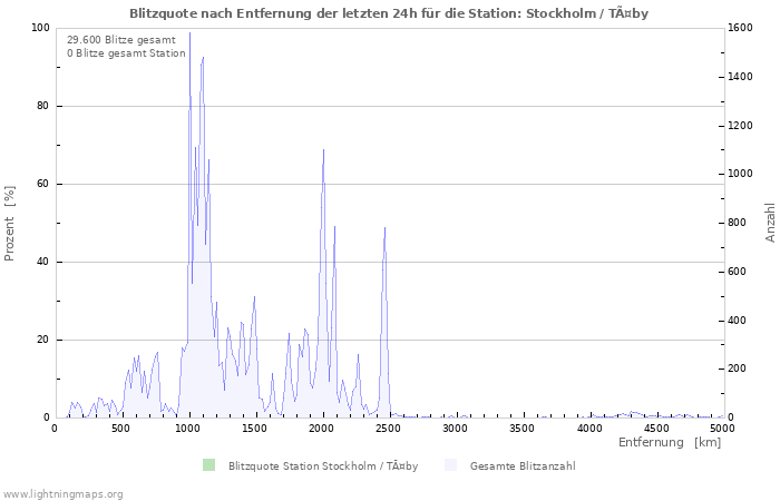 Diagramme: Blitzquote nach Entfernung