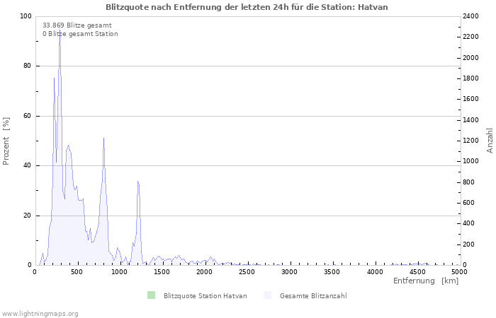 Diagramme: Blitzquote nach Entfernung