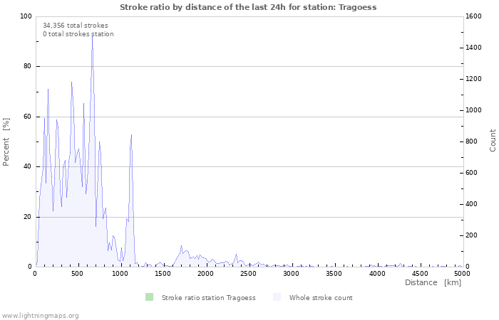 Graphs: Stroke ratio by distance