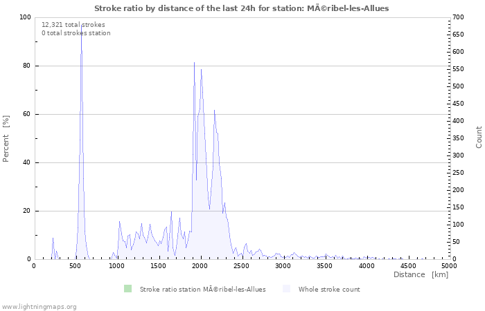 Graphs: Stroke ratio by distance