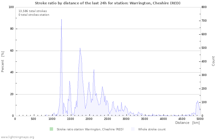 Graphs: Stroke ratio by distance