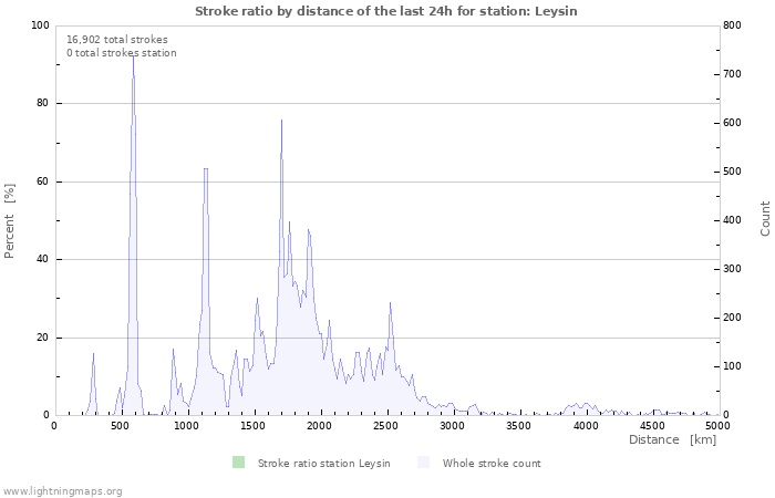 Graphs: Stroke ratio by distance