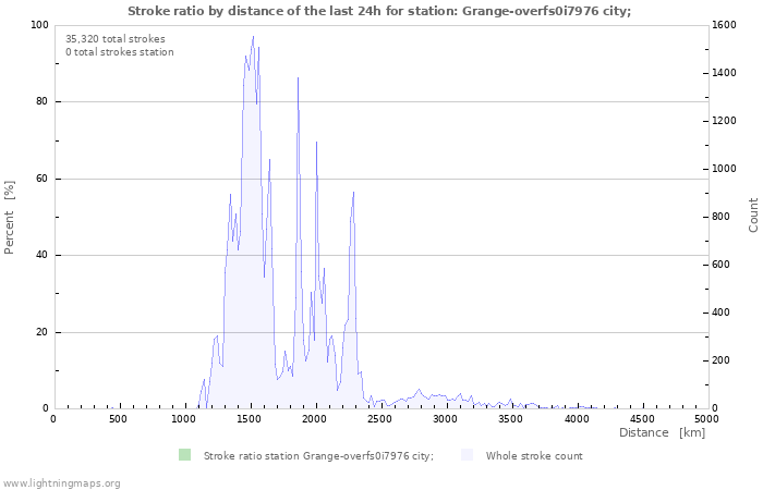 Graphs: Stroke ratio by distance