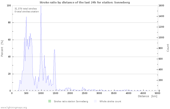 Graphs: Stroke ratio by distance