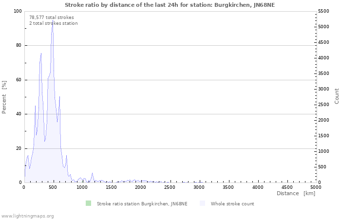 Graphs: Stroke ratio by distance