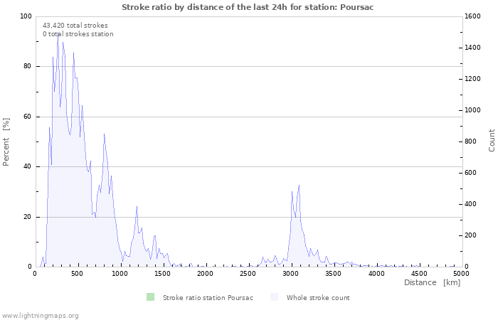 Graphs: Stroke ratio by distance