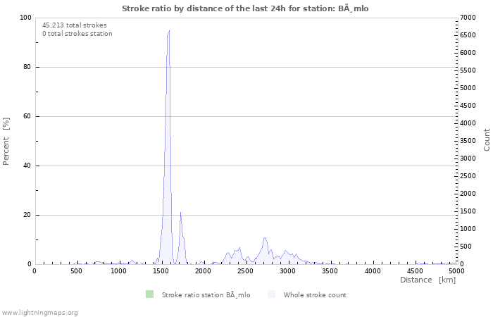 Graphs: Stroke ratio by distance