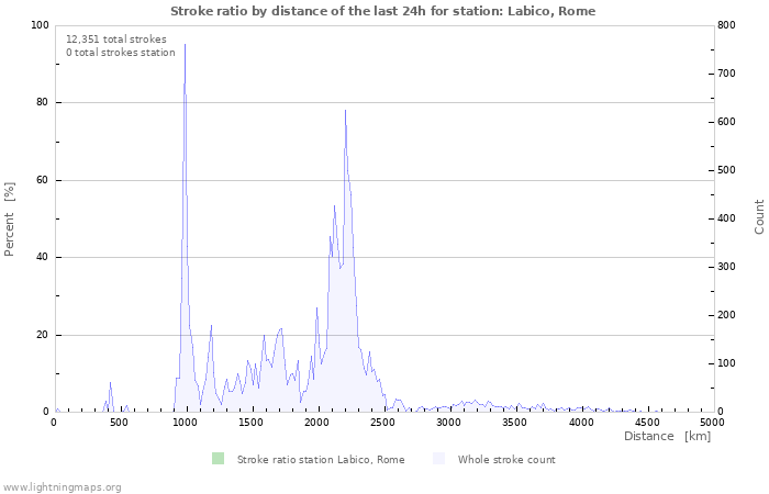 Graphs: Stroke ratio by distance