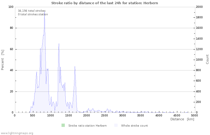 Graphs: Stroke ratio by distance