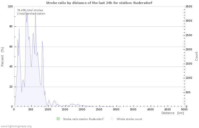 Graphs: Stroke ratio by distance