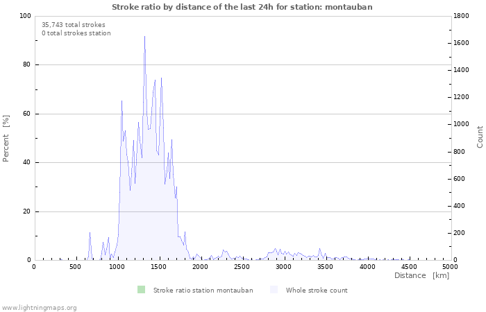 Graphs: Stroke ratio by distance