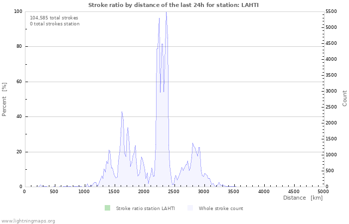 Graphs: Stroke ratio by distance