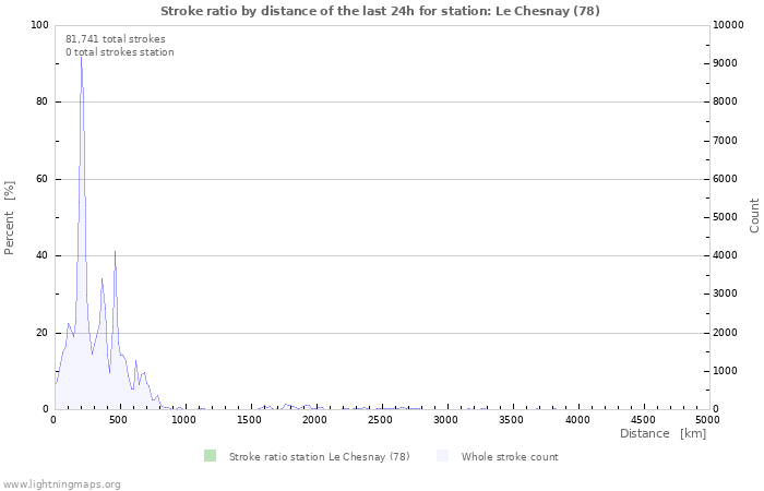 Graphs: Stroke ratio by distance