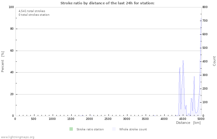 Graphs: Stroke ratio by distance