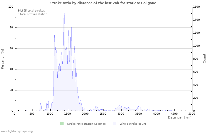 Graphs: Stroke ratio by distance