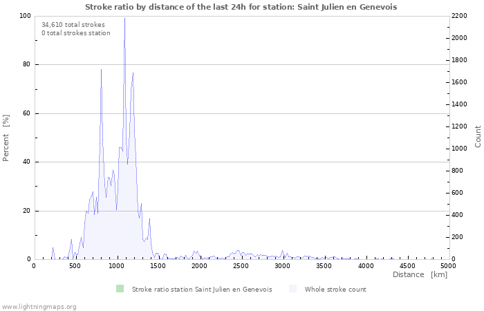 Graphs: Stroke ratio by distance