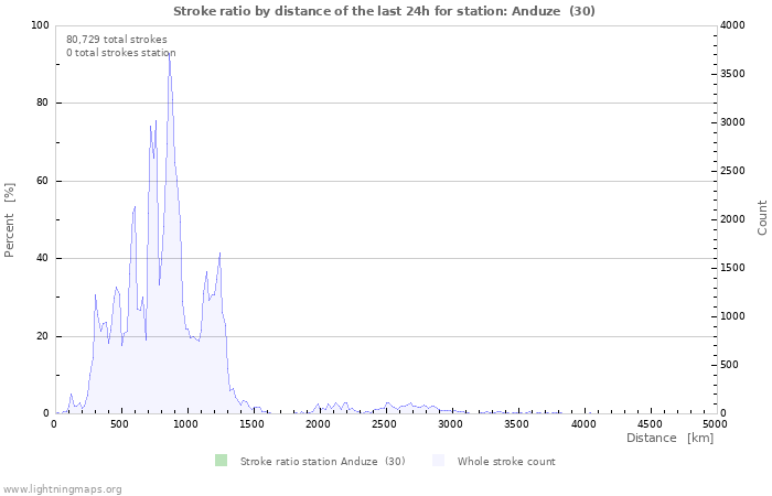 Graphs: Stroke ratio by distance