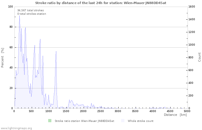 Graphs: Stroke ratio by distance