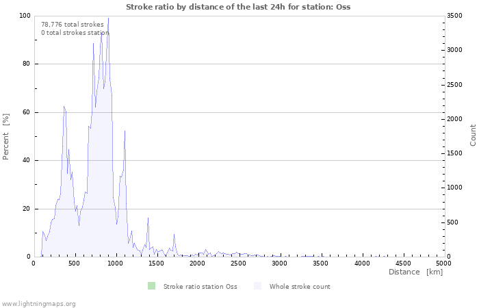 Graphs: Stroke ratio by distance